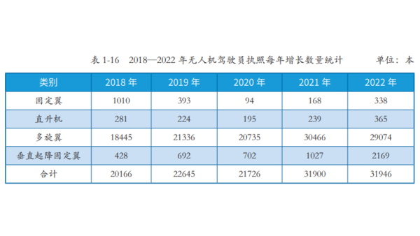 2022年無人機駕駛員執照突破15萬 未來可期！